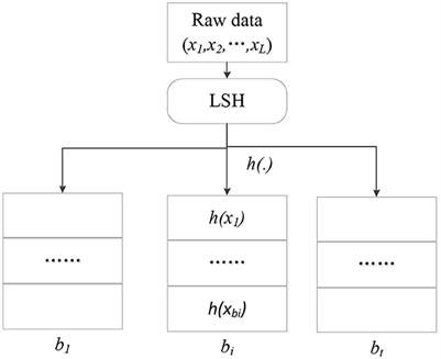 P3OI-MELSH: Privacy Protection Target Point of Interest Recommendation Algorithm Based on Multi-Exploring Locality Sensitive Hashing